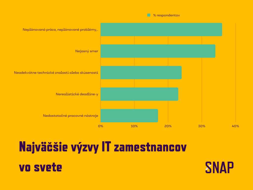 Výzvy pre IT zamestnancov vo svete